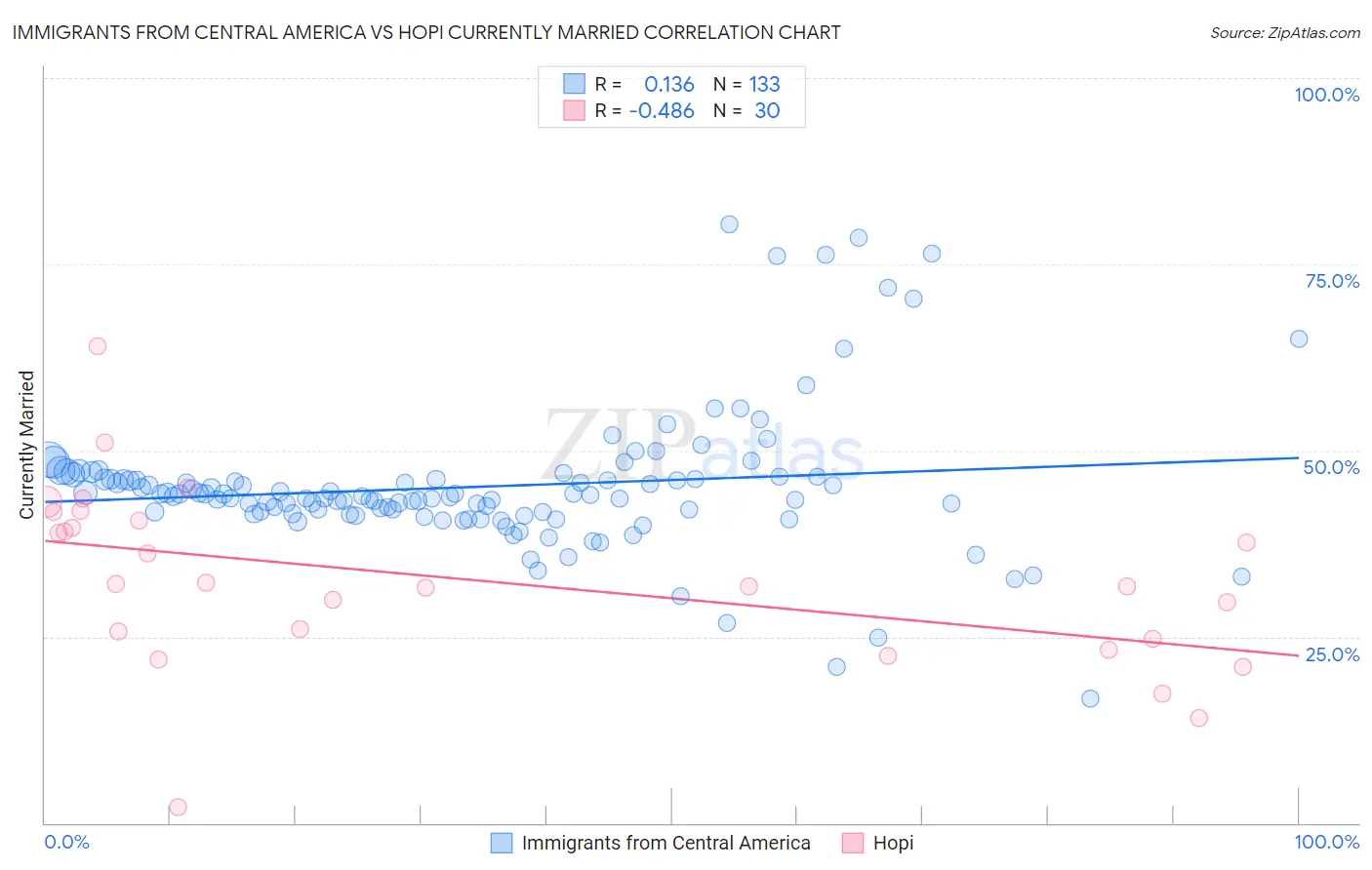 Immigrants from Central America vs Hopi Currently Married