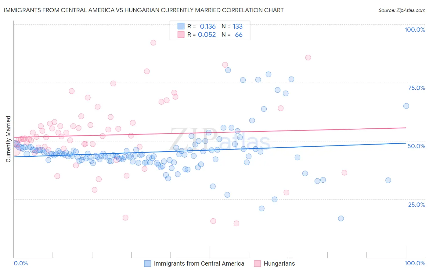 Immigrants from Central America vs Hungarian Currently Married