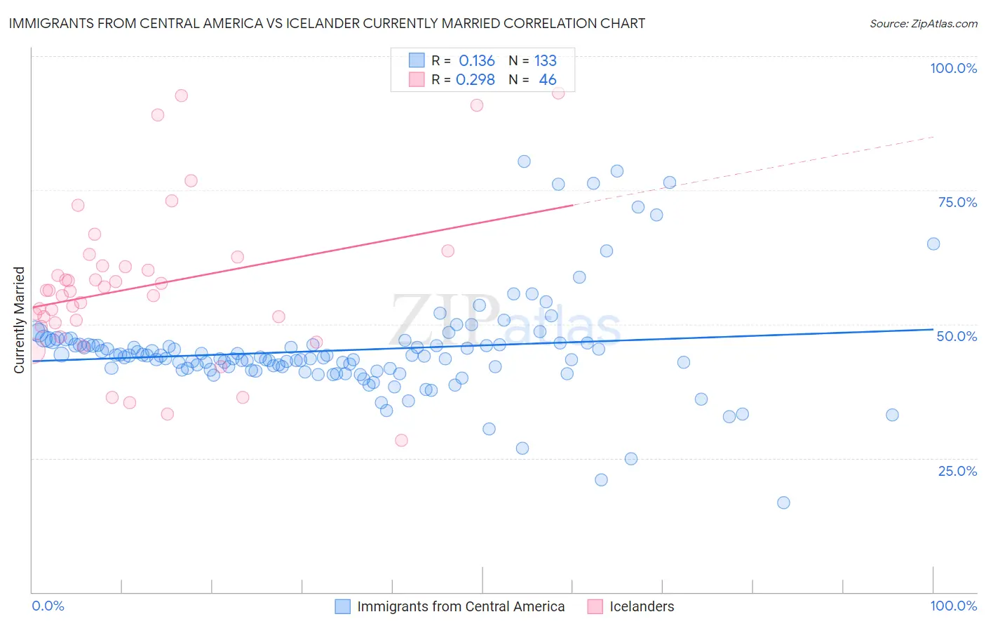 Immigrants from Central America vs Icelander Currently Married