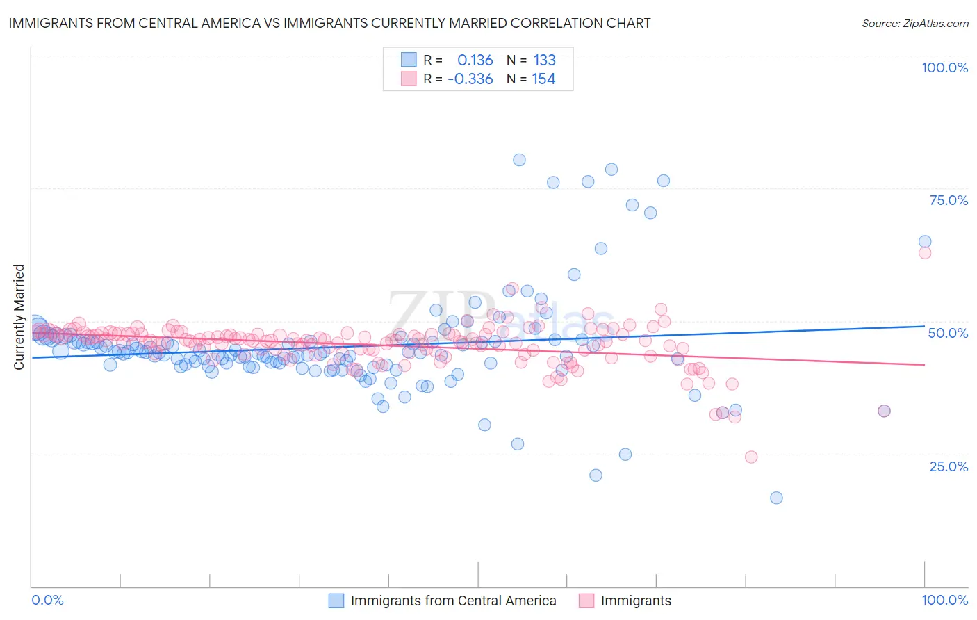Immigrants from Central America vs Immigrants Currently Married