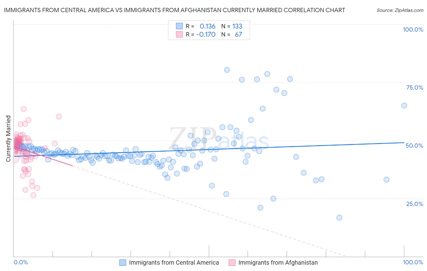 Immigrants from Central America vs Immigrants from Afghanistan Currently Married