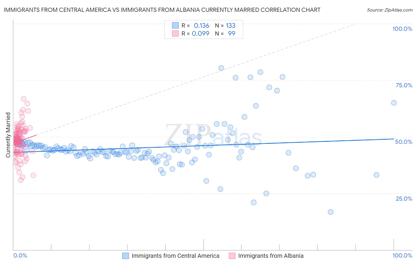 Immigrants from Central America vs Immigrants from Albania Currently Married