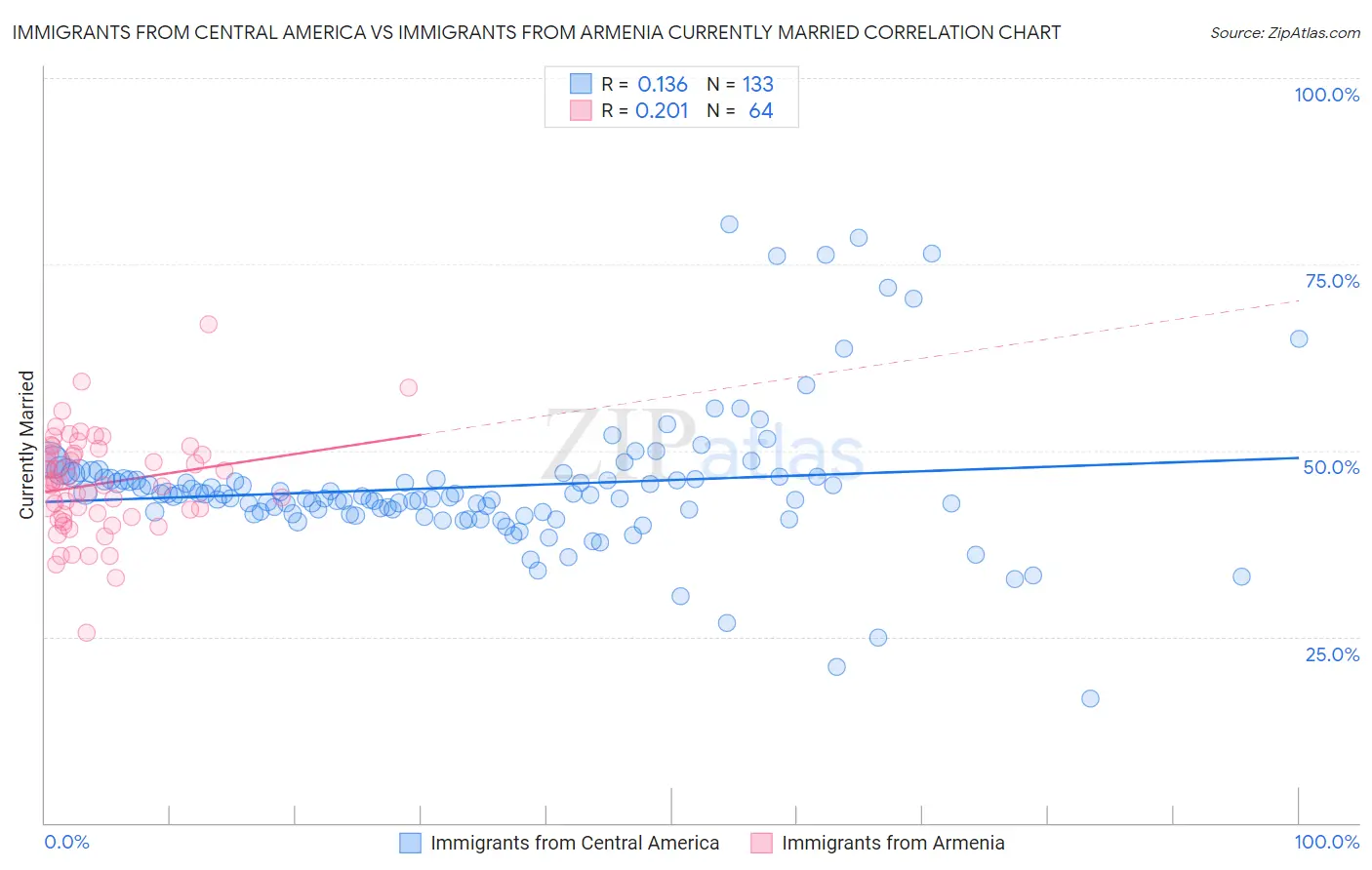 Immigrants from Central America vs Immigrants from Armenia Currently Married