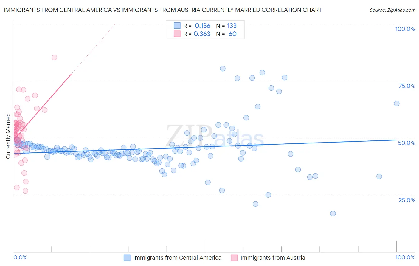 Immigrants from Central America vs Immigrants from Austria Currently Married