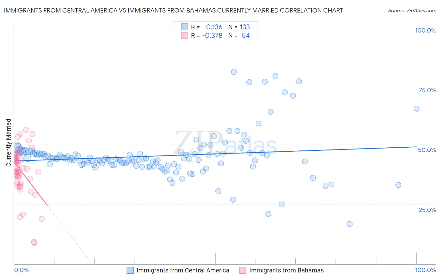 Immigrants from Central America vs Immigrants from Bahamas Currently Married