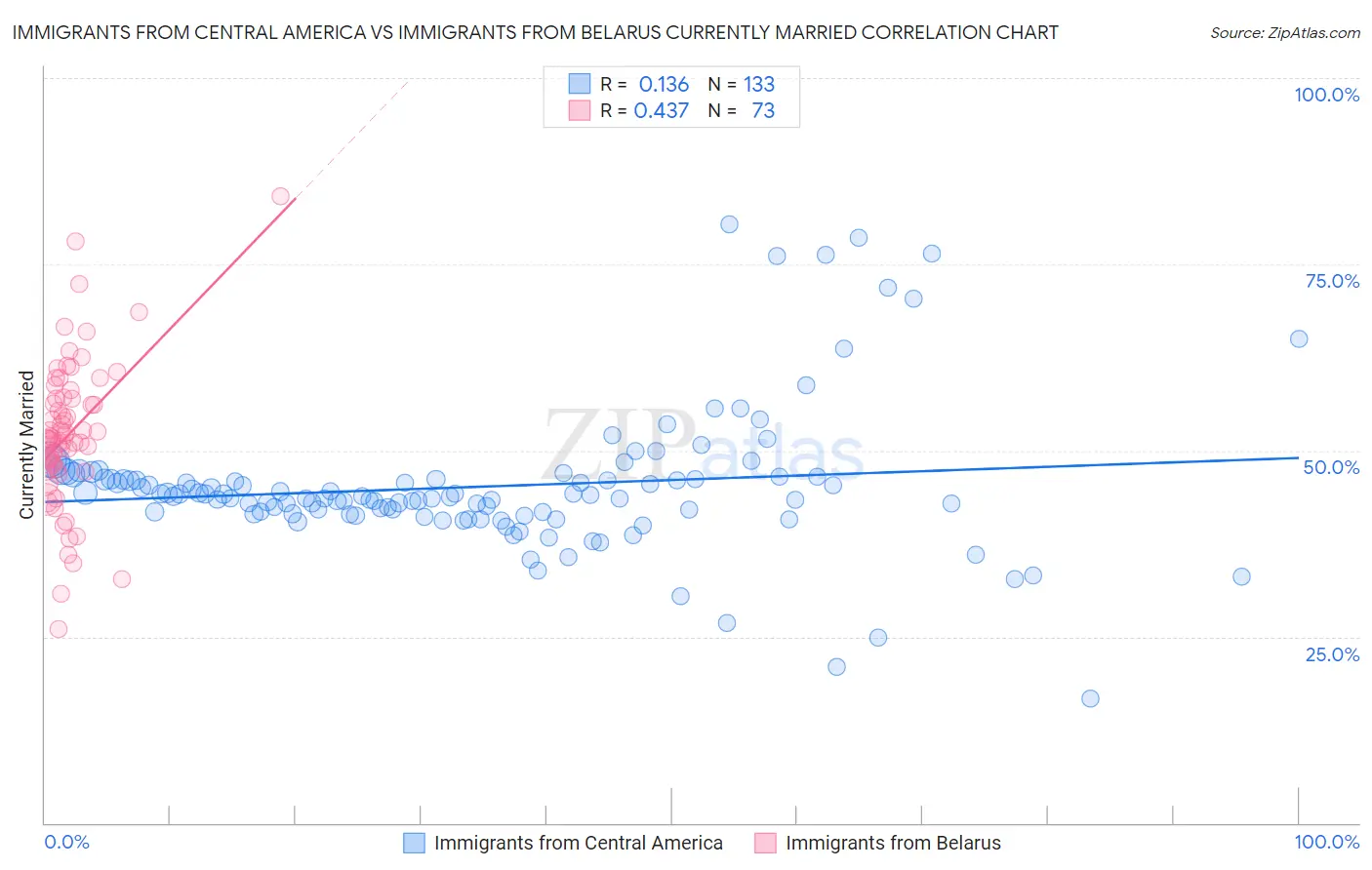 Immigrants from Central America vs Immigrants from Belarus Currently Married