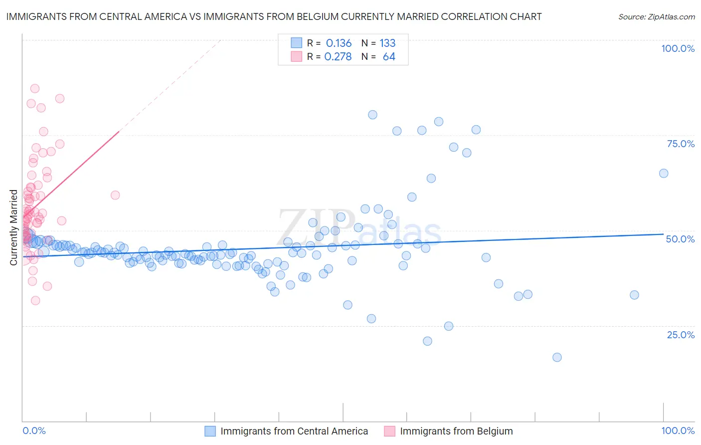 Immigrants from Central America vs Immigrants from Belgium Currently Married