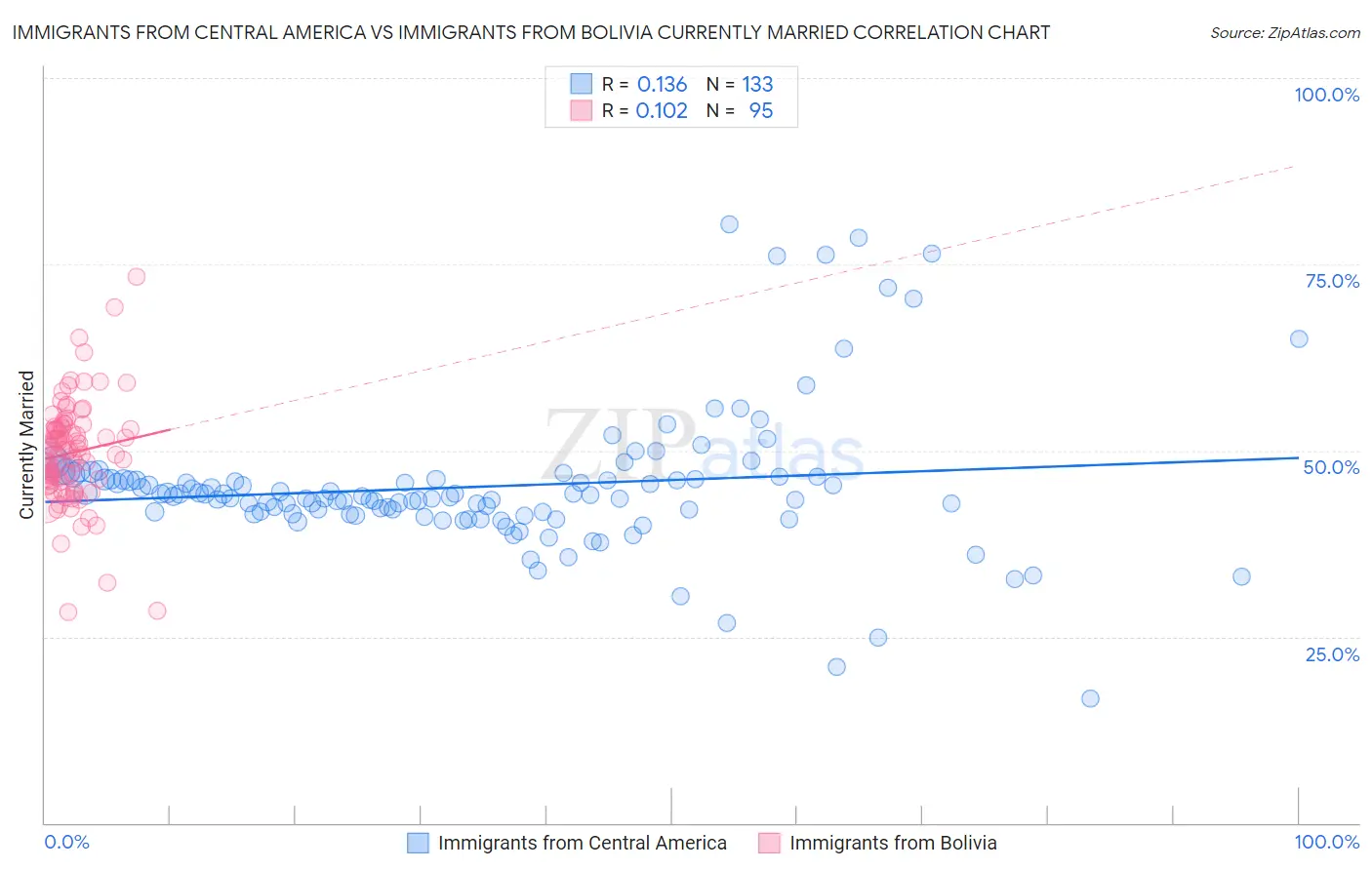 Immigrants from Central America vs Immigrants from Bolivia Currently Married