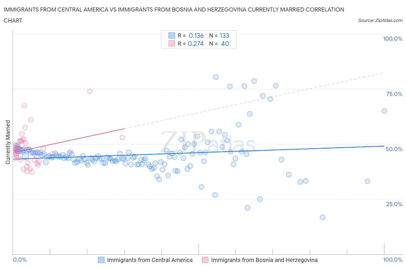 Immigrants from Central America vs Immigrants from Bosnia and Herzegovina Currently Married