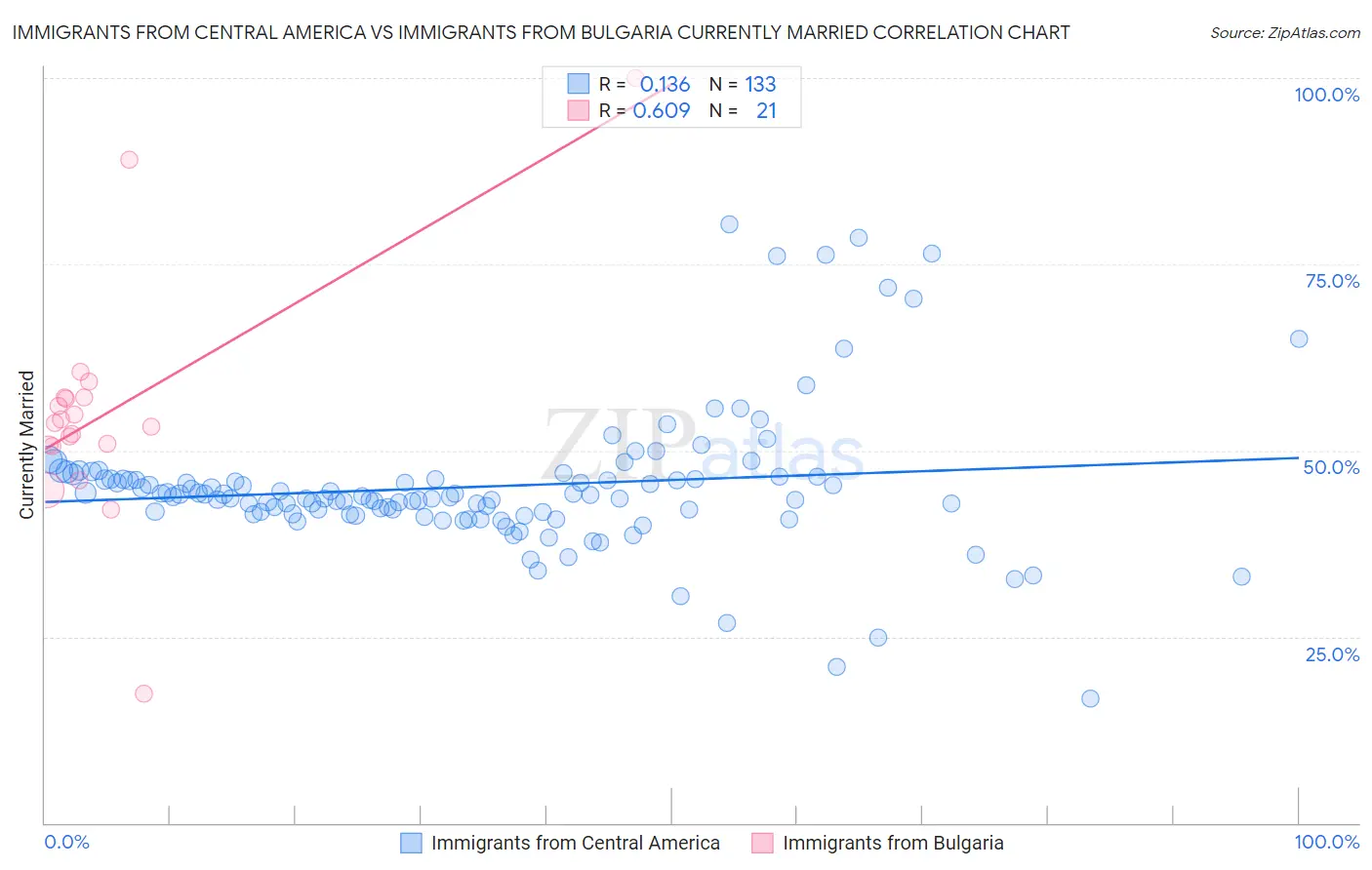 Immigrants from Central America vs Immigrants from Bulgaria Currently Married