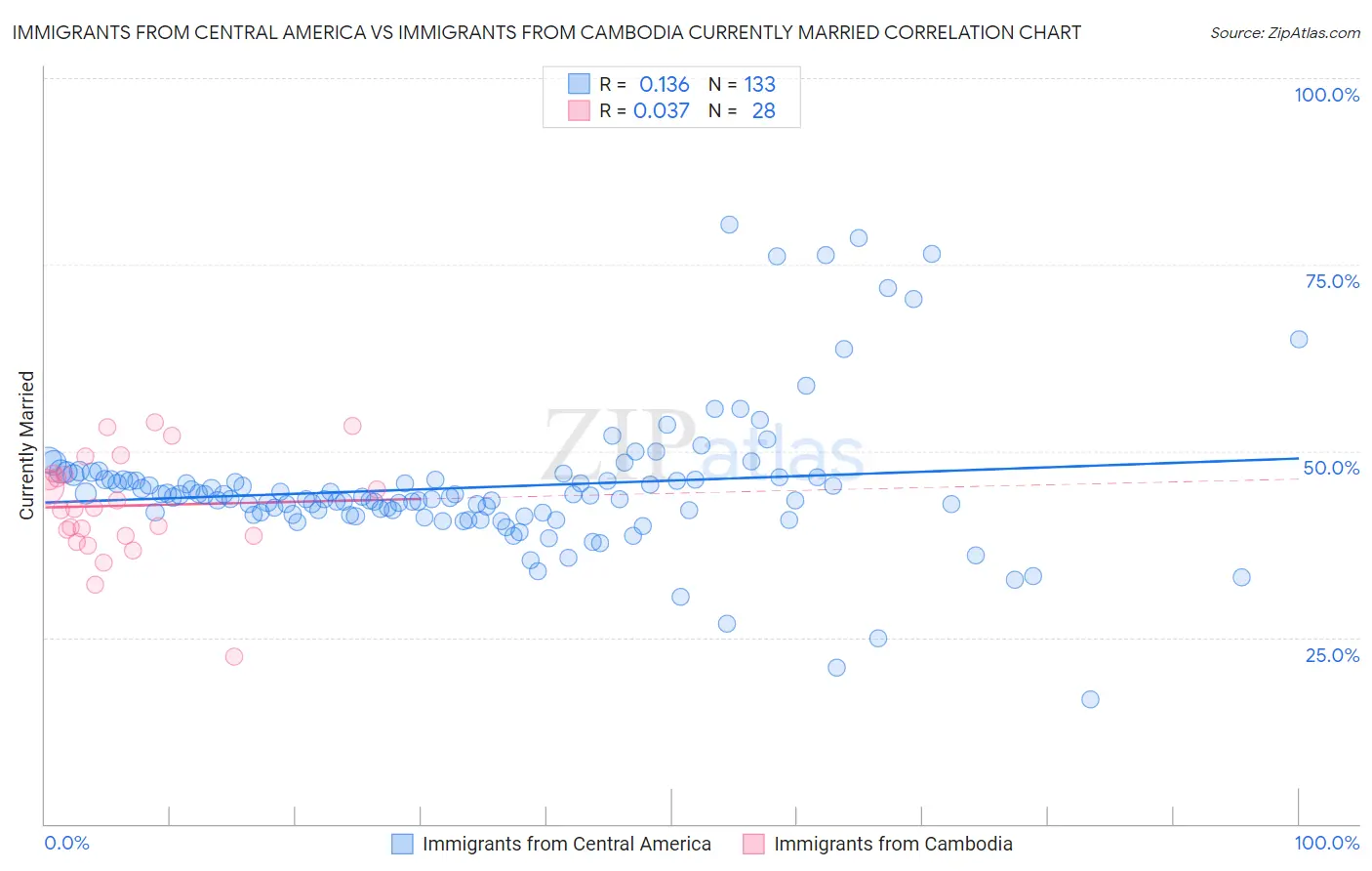 Immigrants from Central America vs Immigrants from Cambodia Currently Married