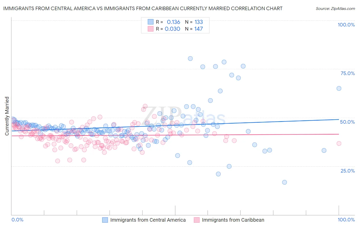 Immigrants from Central America vs Immigrants from Caribbean Currently Married