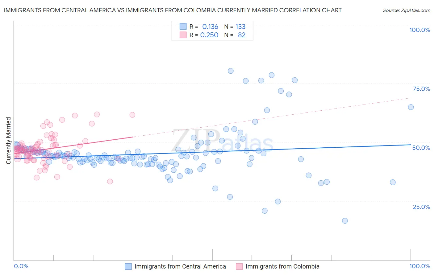 Immigrants from Central America vs Immigrants from Colombia Currently Married