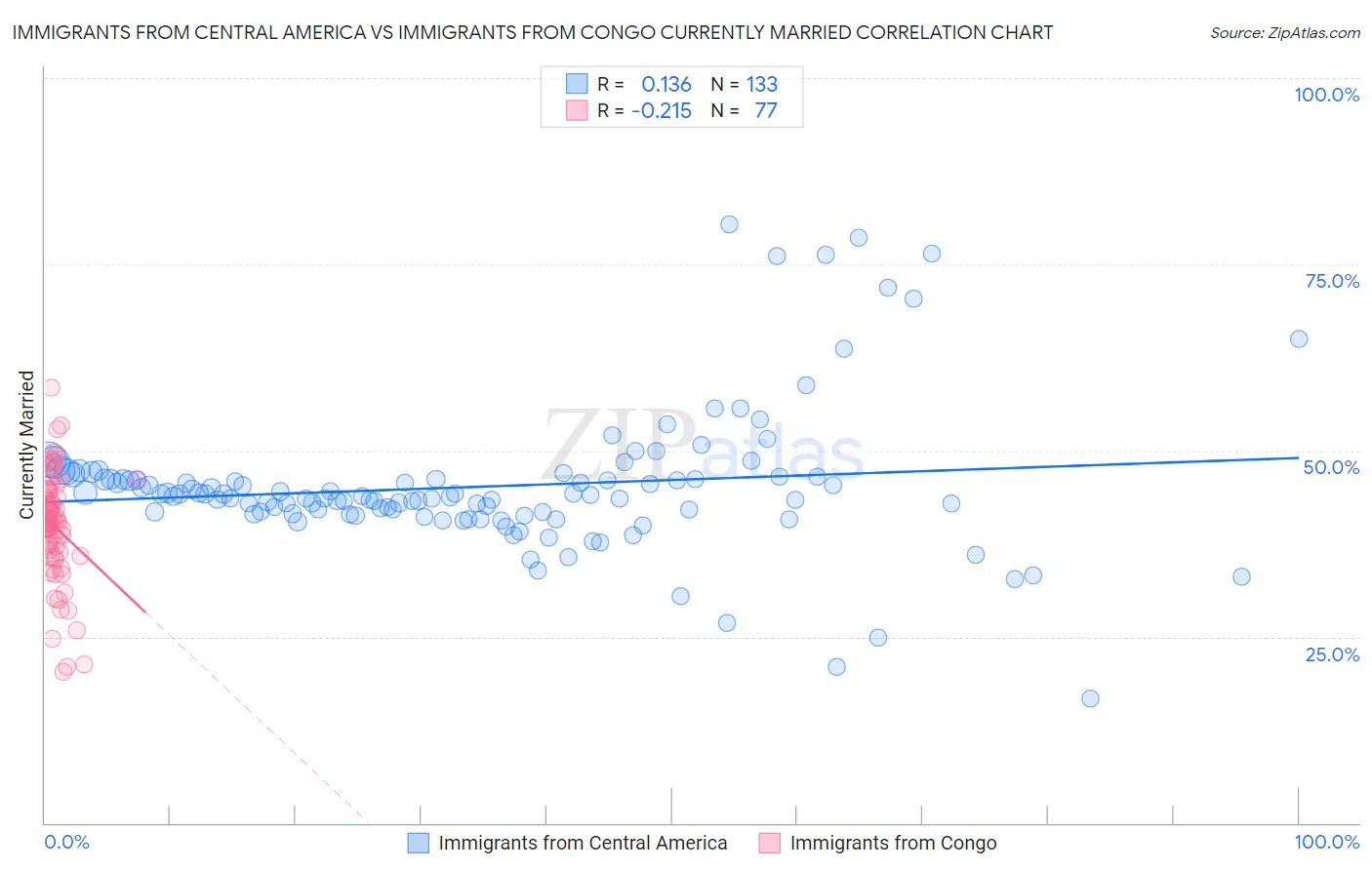 Immigrants from Central America vs Immigrants from Congo Currently Married