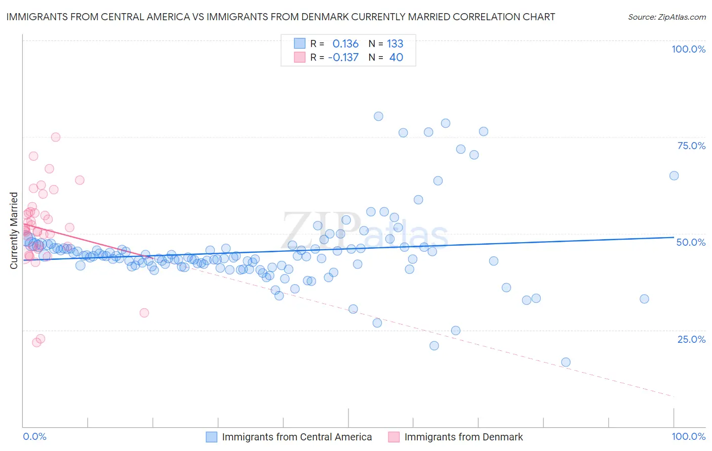 Immigrants from Central America vs Immigrants from Denmark Currently Married