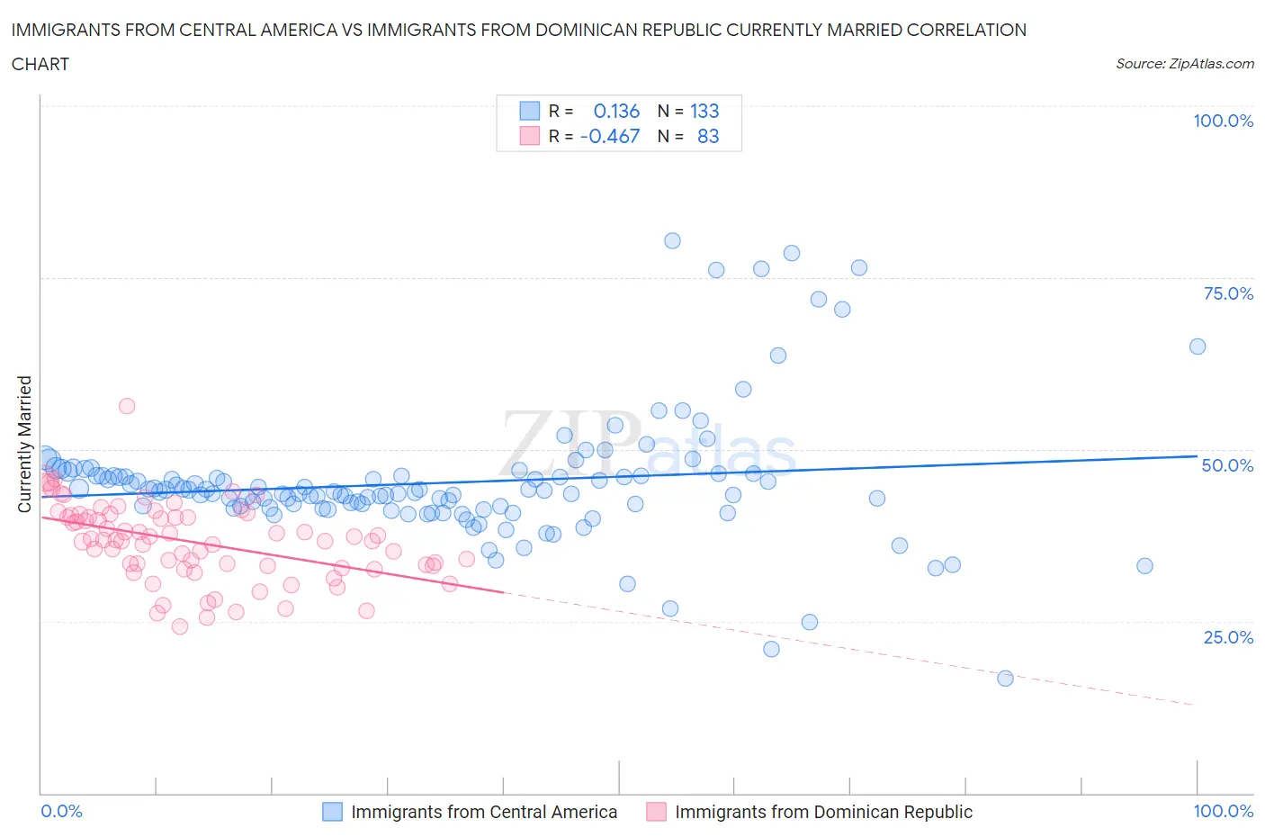 Immigrants from Central America vs Immigrants from Dominican Republic Currently Married