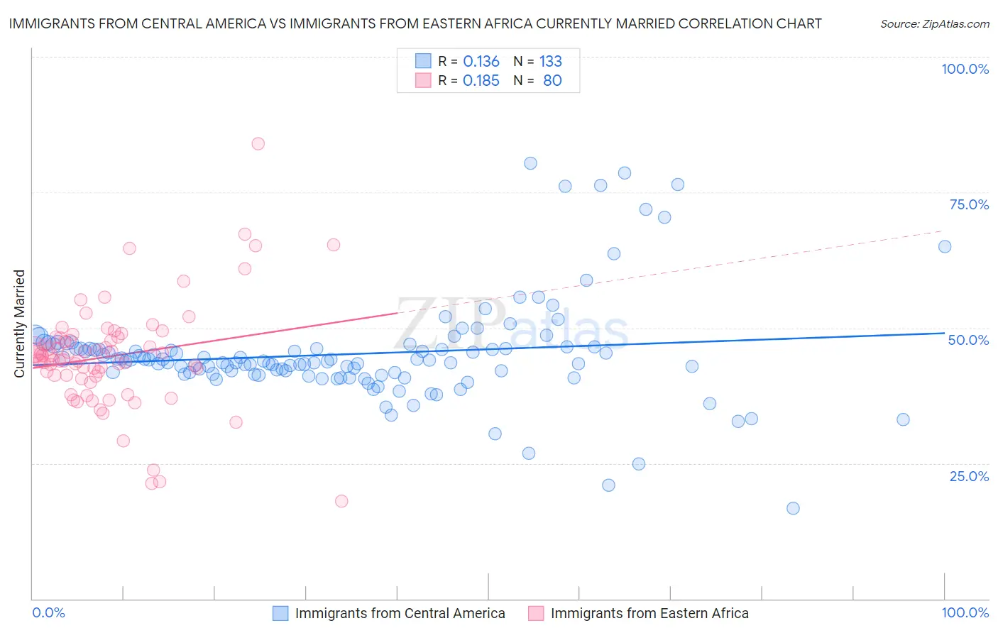 Immigrants from Central America vs Immigrants from Eastern Africa Currently Married
