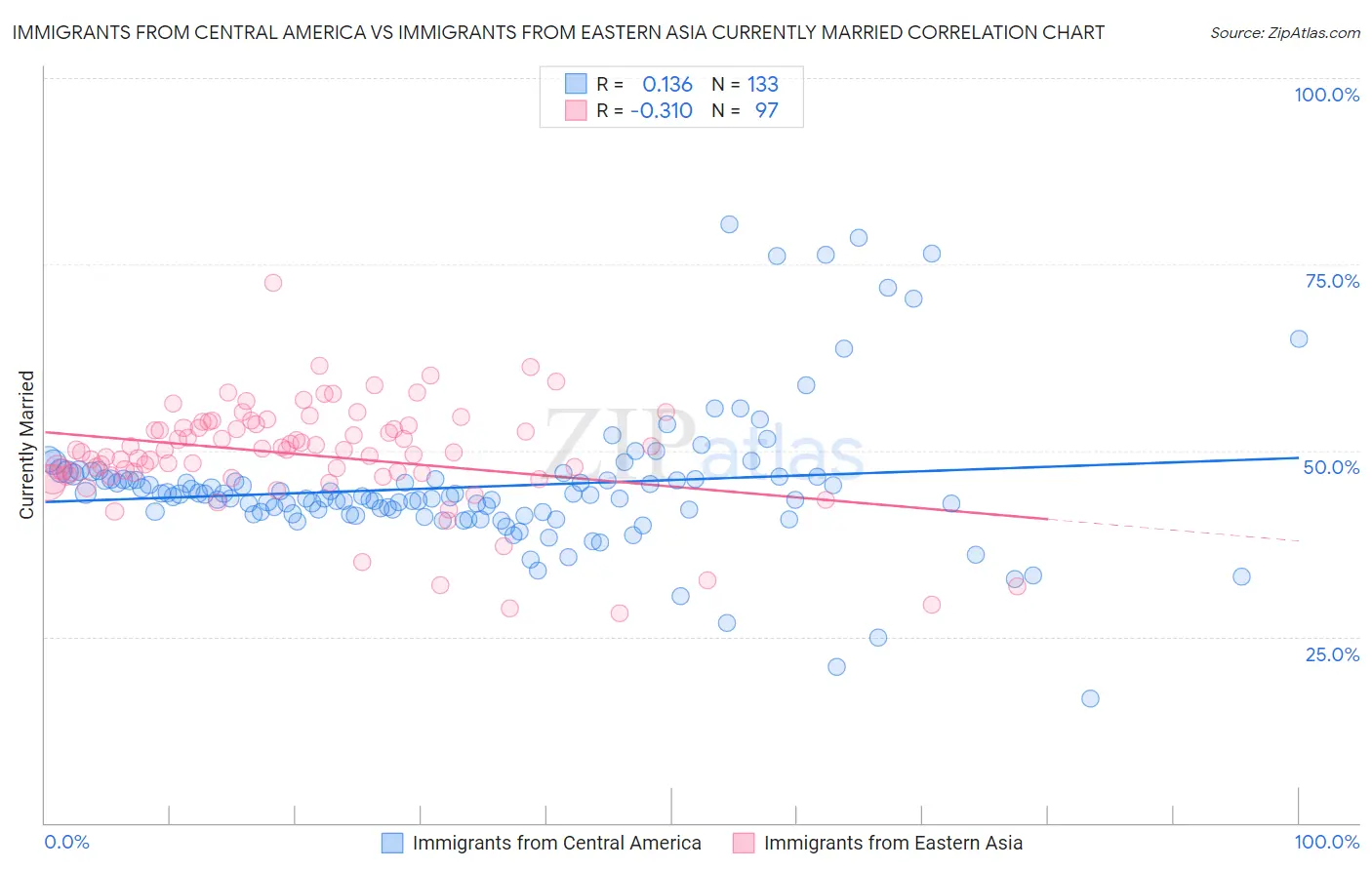 Immigrants from Central America vs Immigrants from Eastern Asia Currently Married