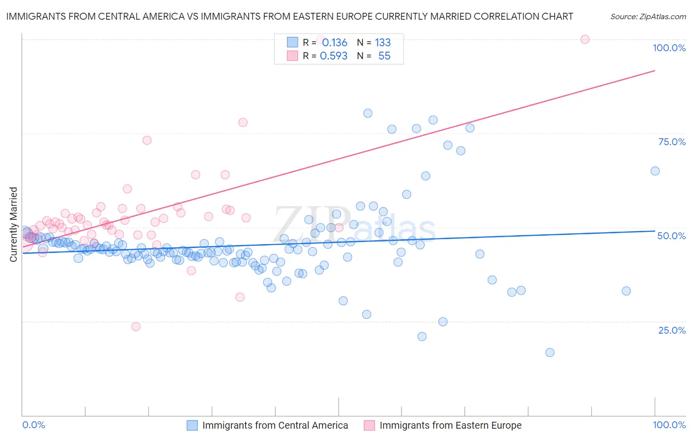 Immigrants from Central America vs Immigrants from Eastern Europe Currently Married