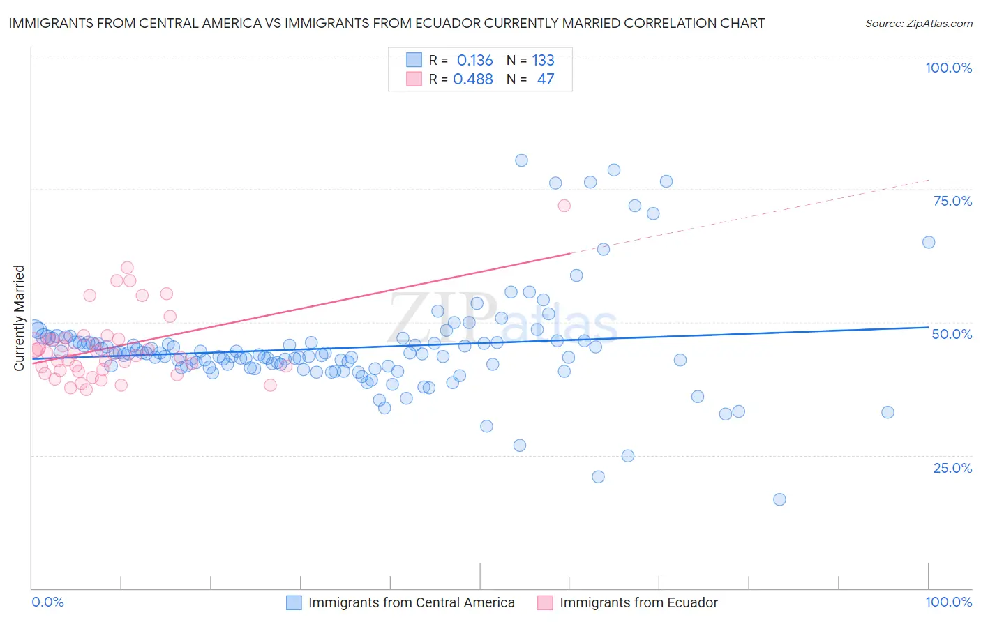 Immigrants from Central America vs Immigrants from Ecuador Currently Married