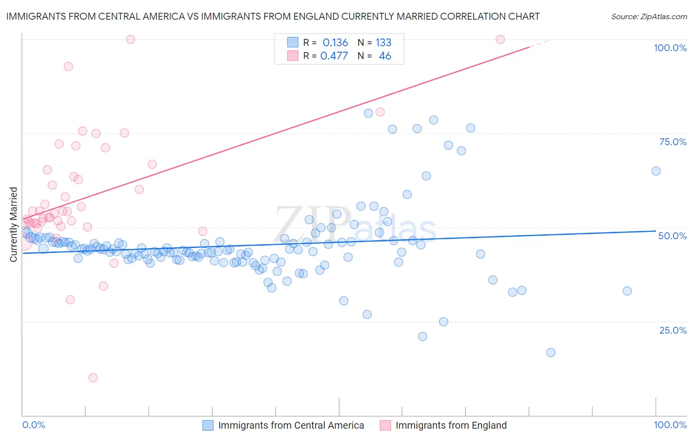 Immigrants from Central America vs Immigrants from England Currently Married
