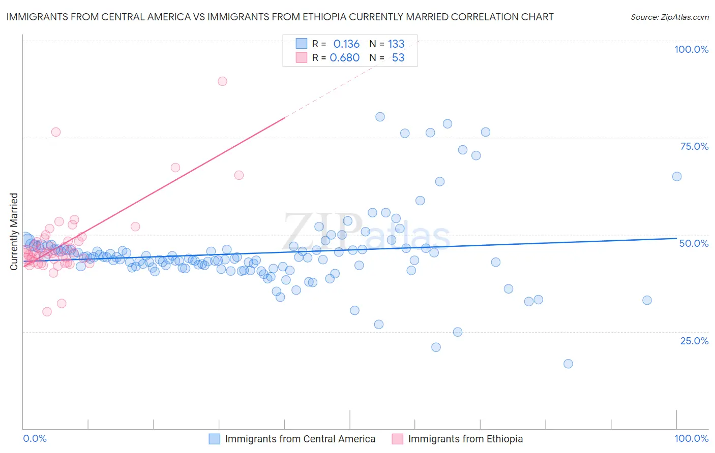 Immigrants from Central America vs Immigrants from Ethiopia Currently Married