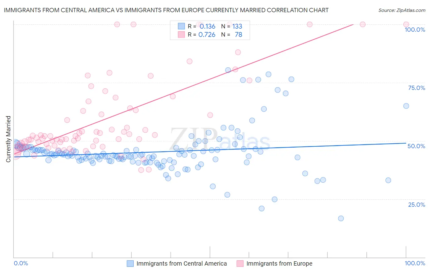 Immigrants from Central America vs Immigrants from Europe Currently Married