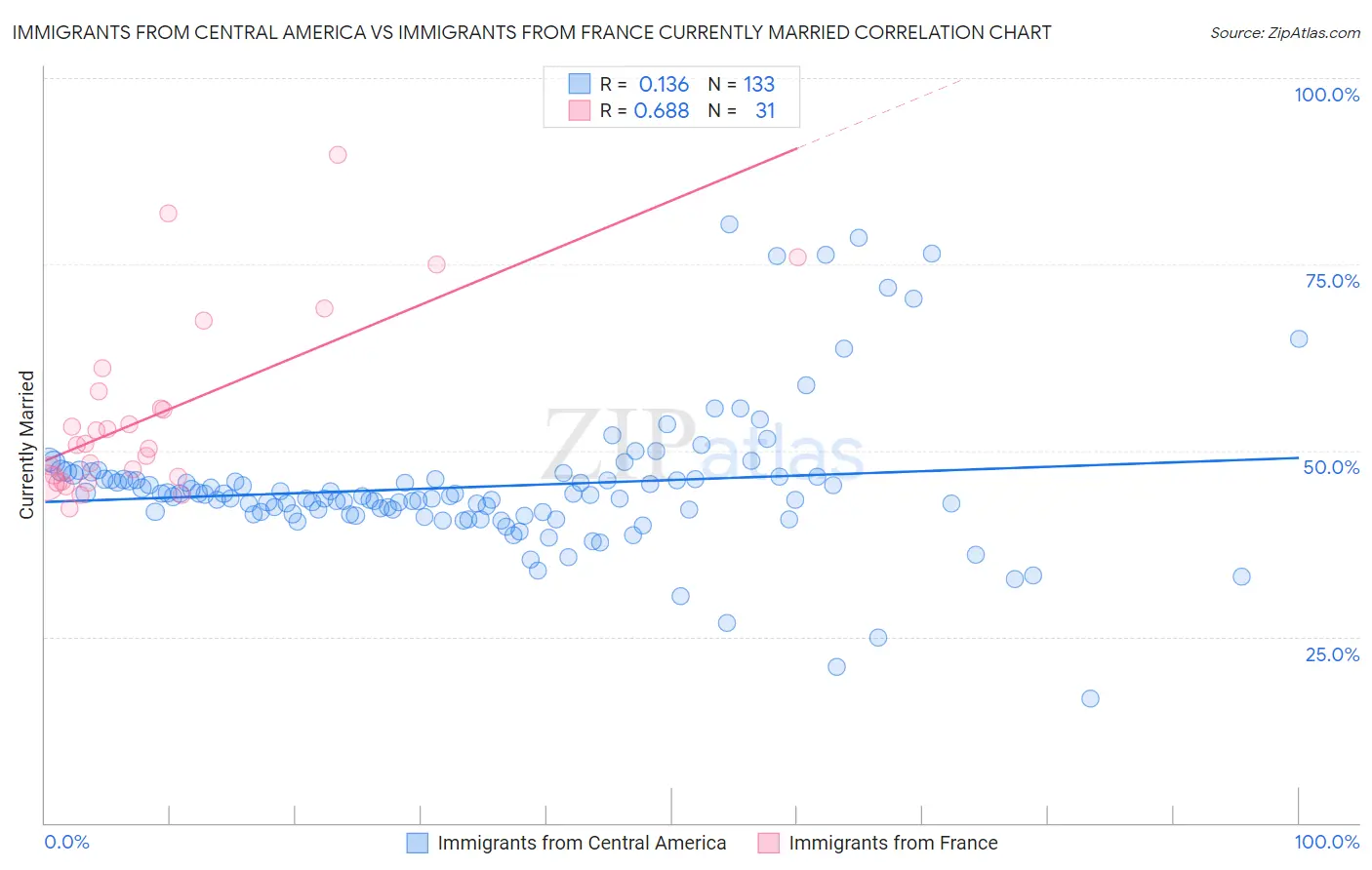 Immigrants from Central America vs Immigrants from France Currently Married