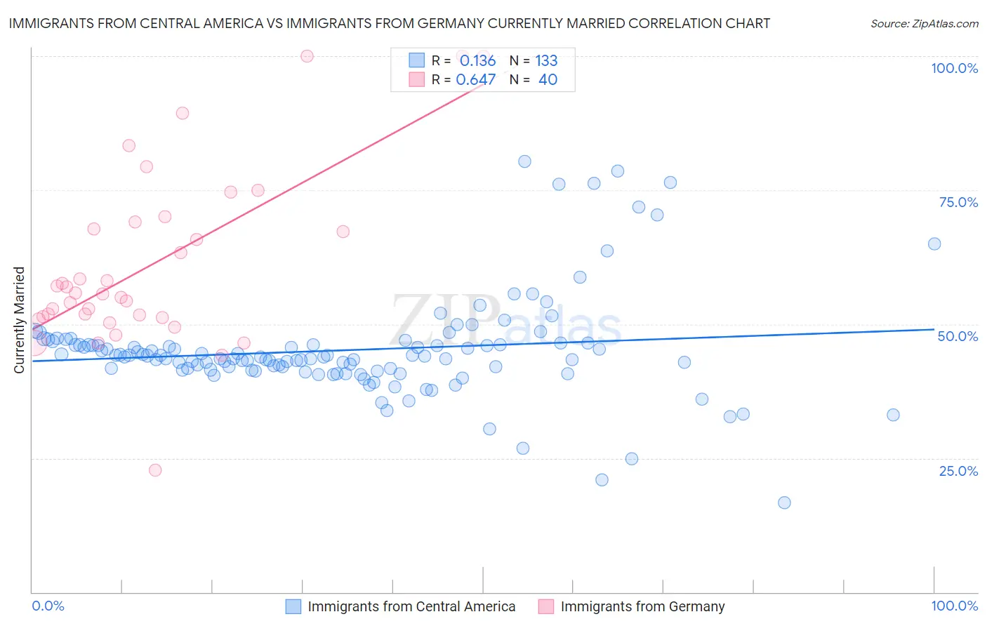 Immigrants from Central America vs Immigrants from Germany Currently Married