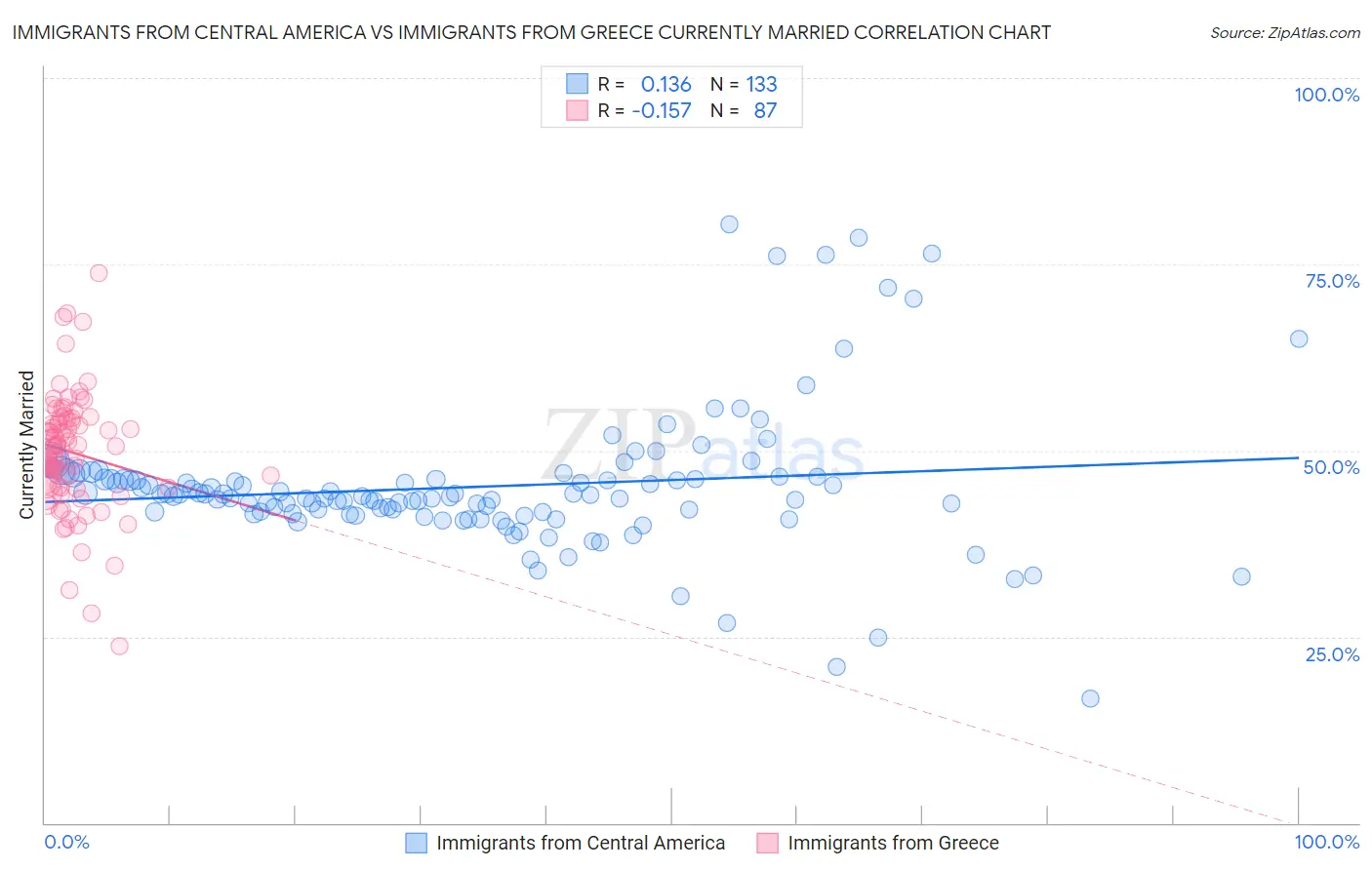 Immigrants from Central America vs Immigrants from Greece Currently Married