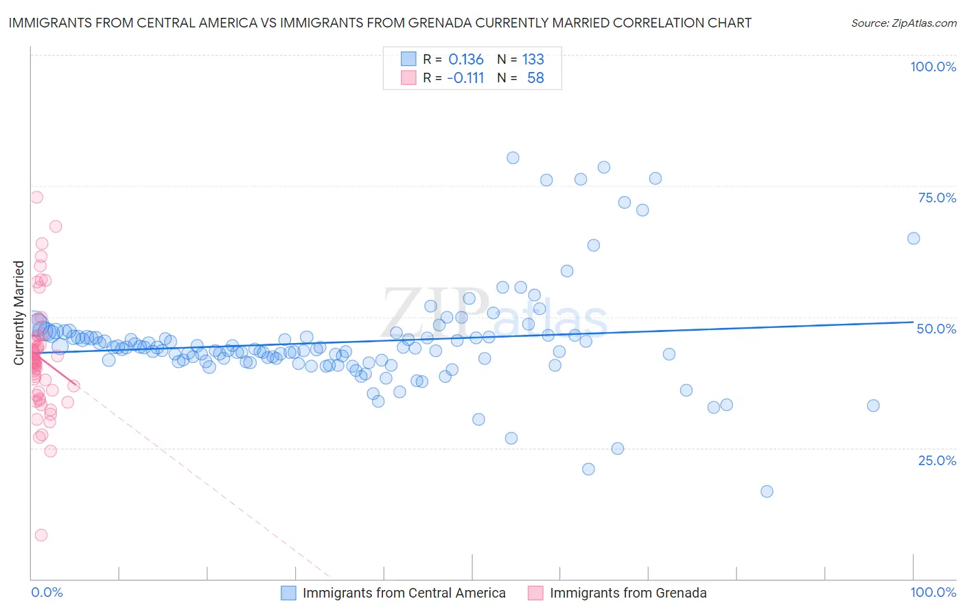 Immigrants from Central America vs Immigrants from Grenada Currently Married