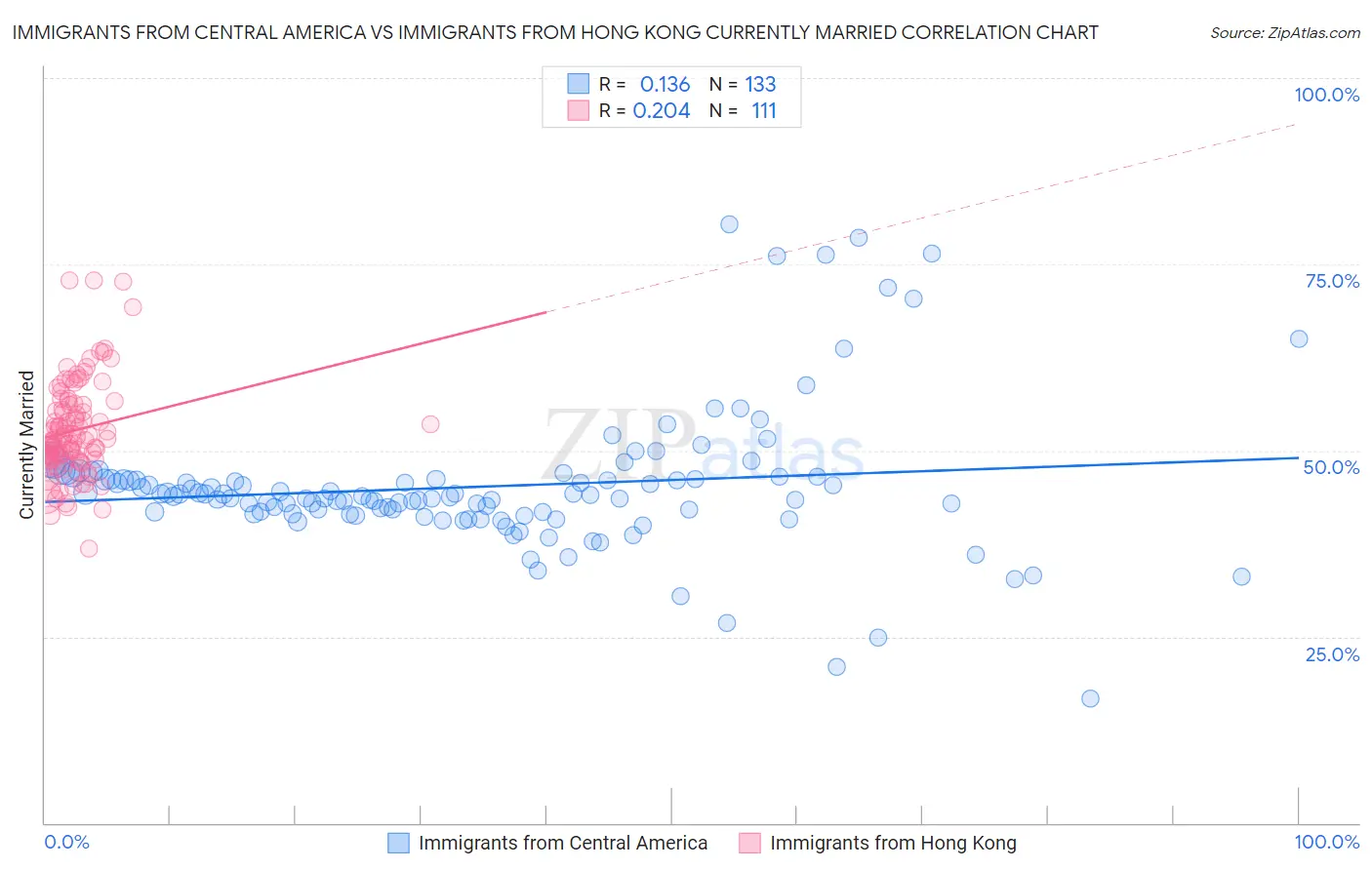 Immigrants from Central America vs Immigrants from Hong Kong Currently Married