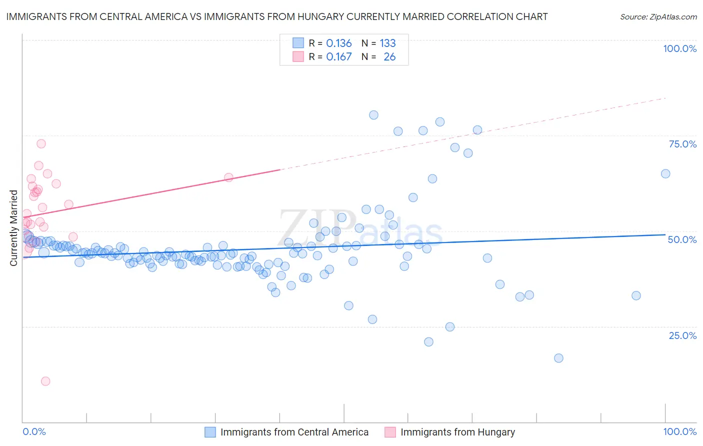 Immigrants from Central America vs Immigrants from Hungary Currently Married