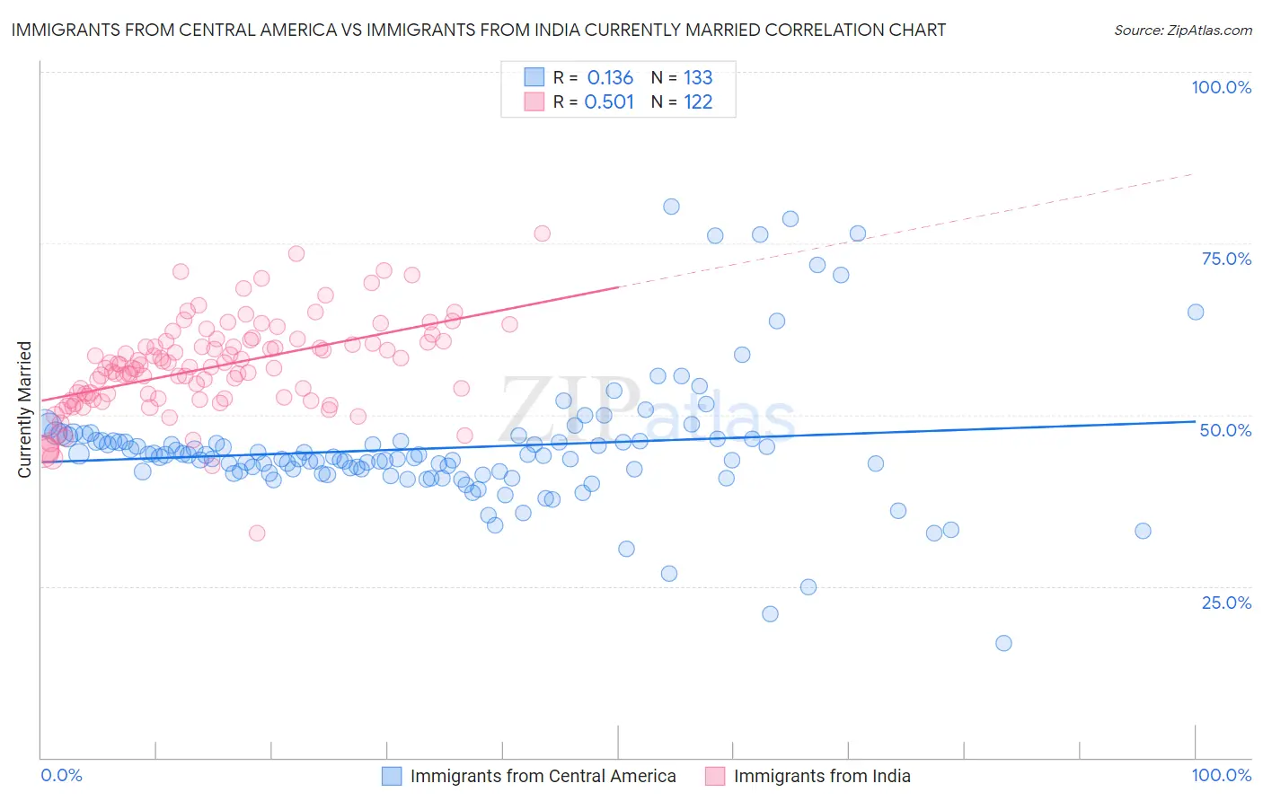 Immigrants from Central America vs Immigrants from India Currently Married