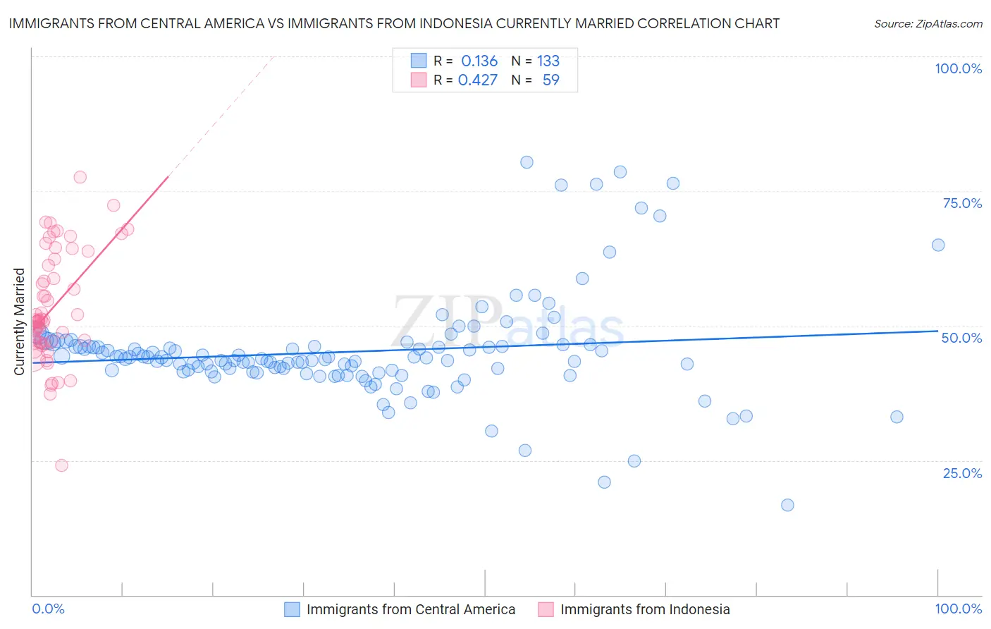 Immigrants from Central America vs Immigrants from Indonesia Currently Married