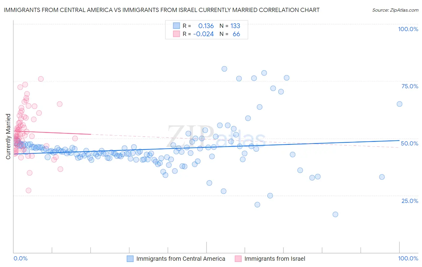 Immigrants from Central America vs Immigrants from Israel Currently Married