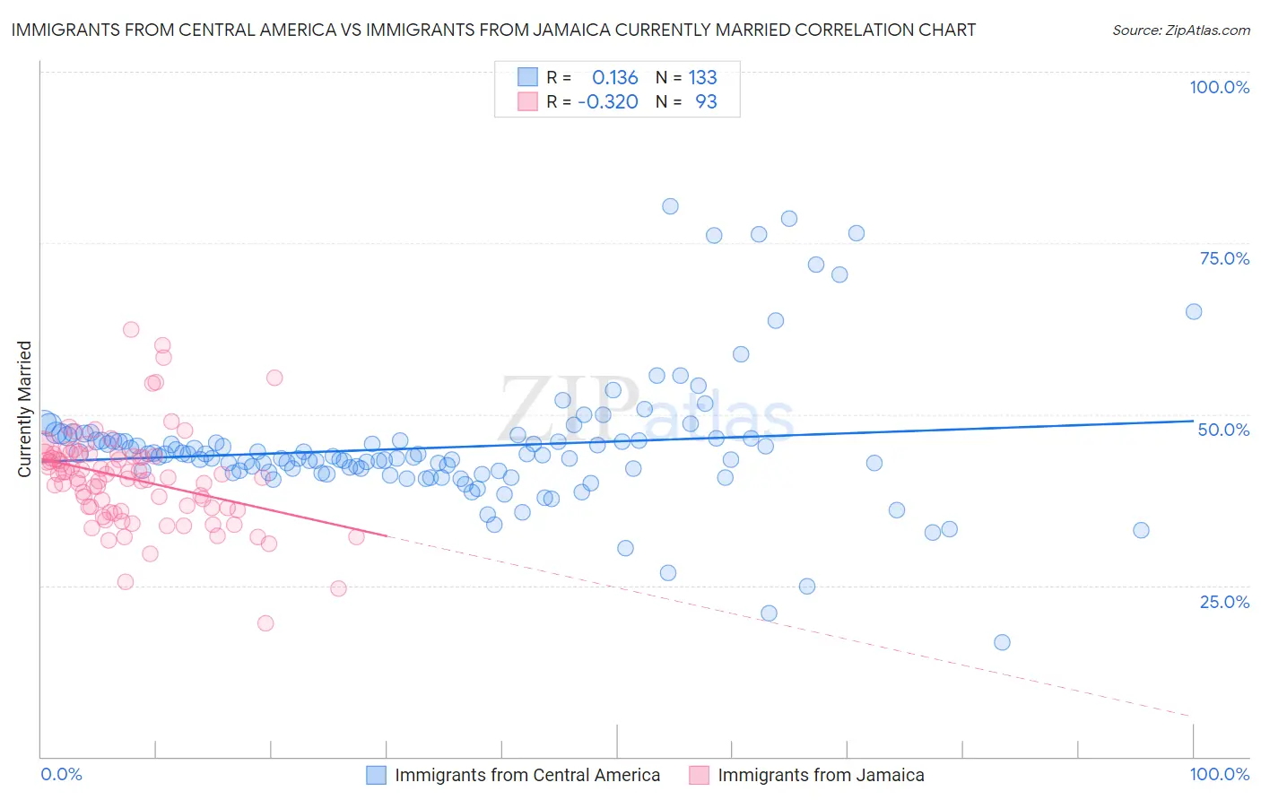 Immigrants from Central America vs Immigrants from Jamaica Currently Married