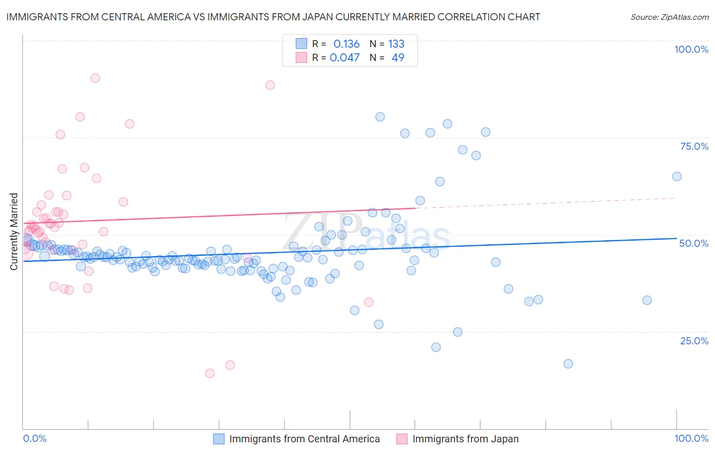 Immigrants from Central America vs Immigrants from Japan Currently Married