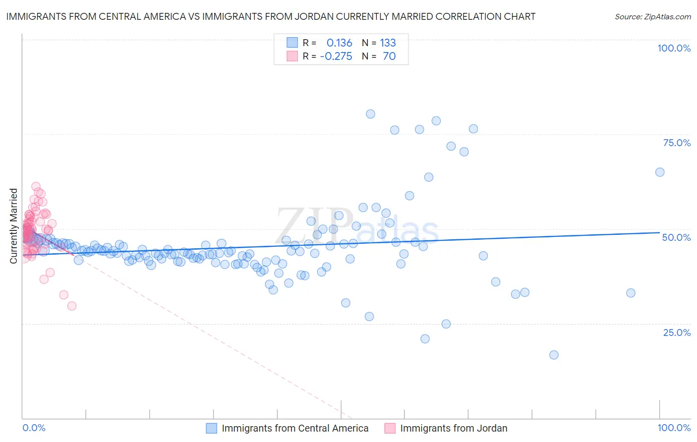Immigrants from Central America vs Immigrants from Jordan Currently Married
