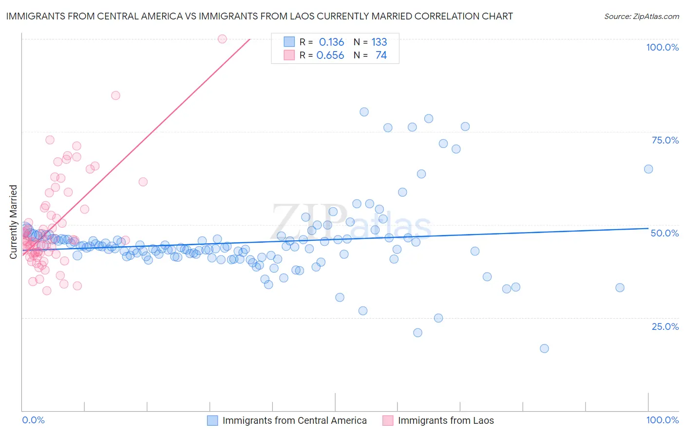 Immigrants from Central America vs Immigrants from Laos Currently Married