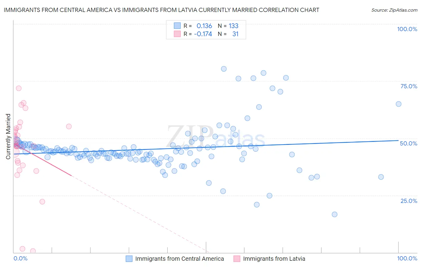 Immigrants from Central America vs Immigrants from Latvia Currently Married