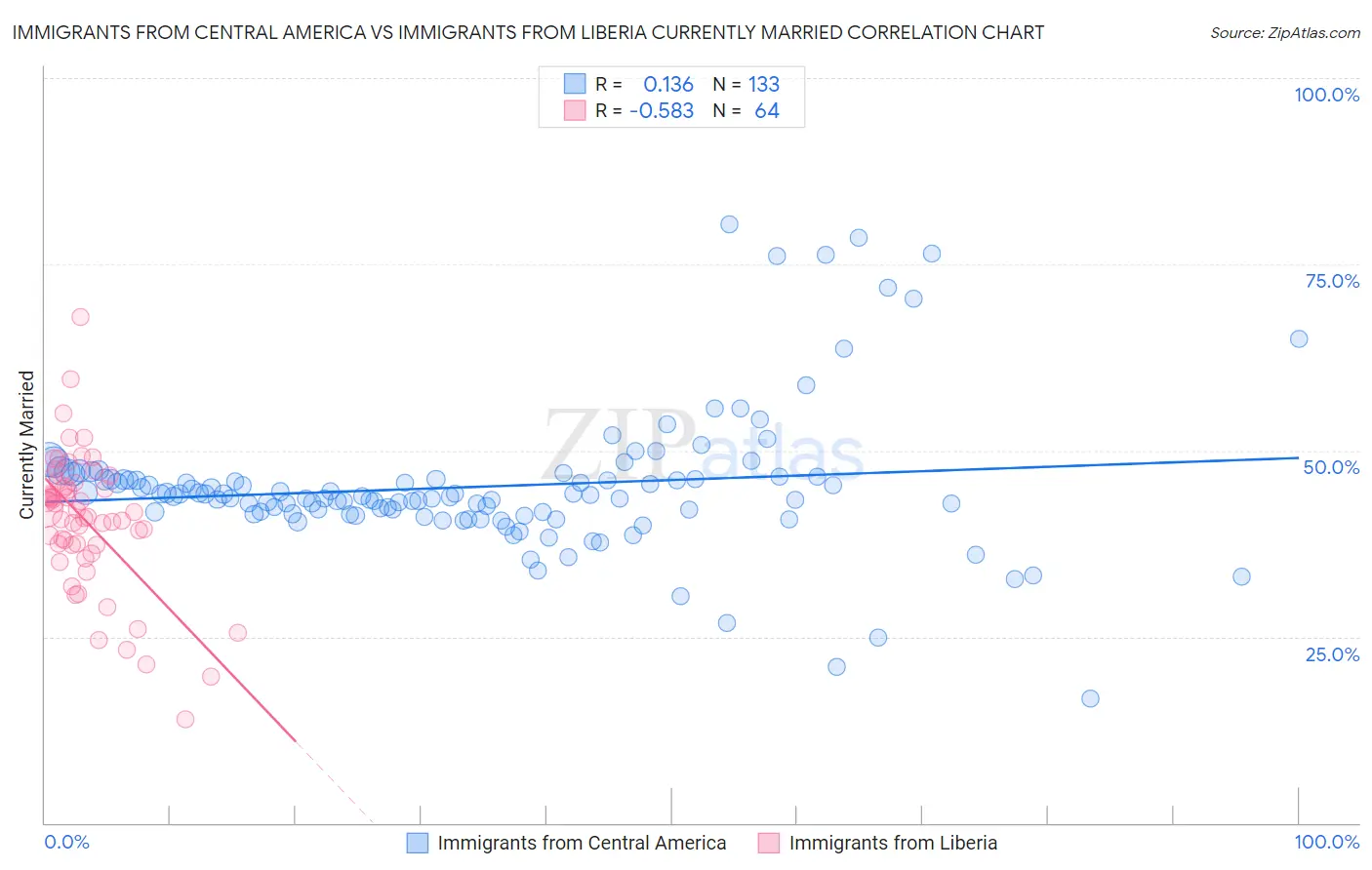 Immigrants from Central America vs Immigrants from Liberia Currently Married