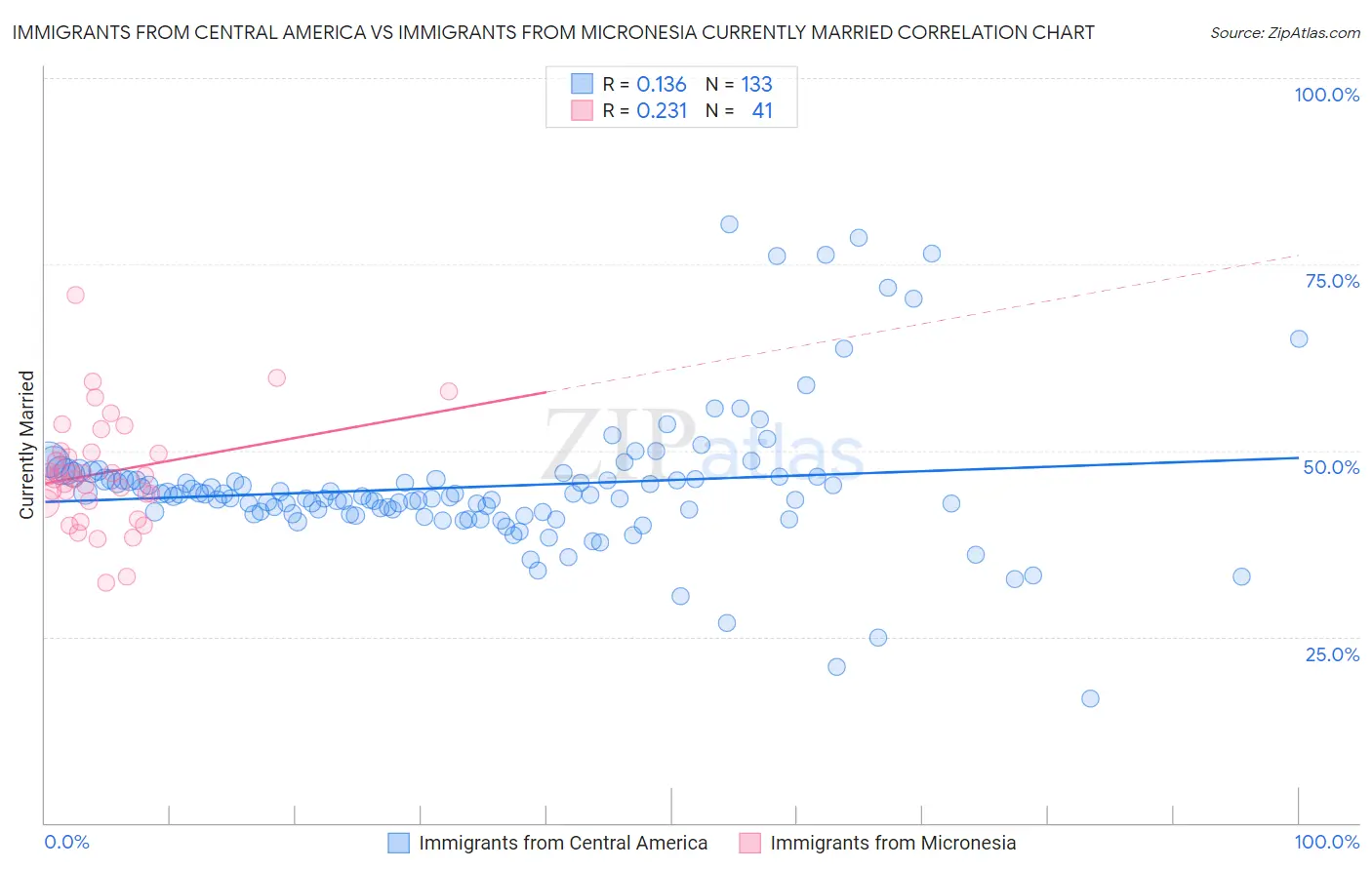 Immigrants from Central America vs Immigrants from Micronesia Currently Married