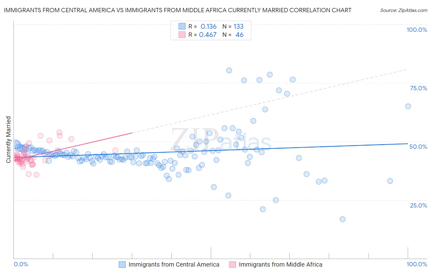 Immigrants from Central America vs Immigrants from Middle Africa Currently Married