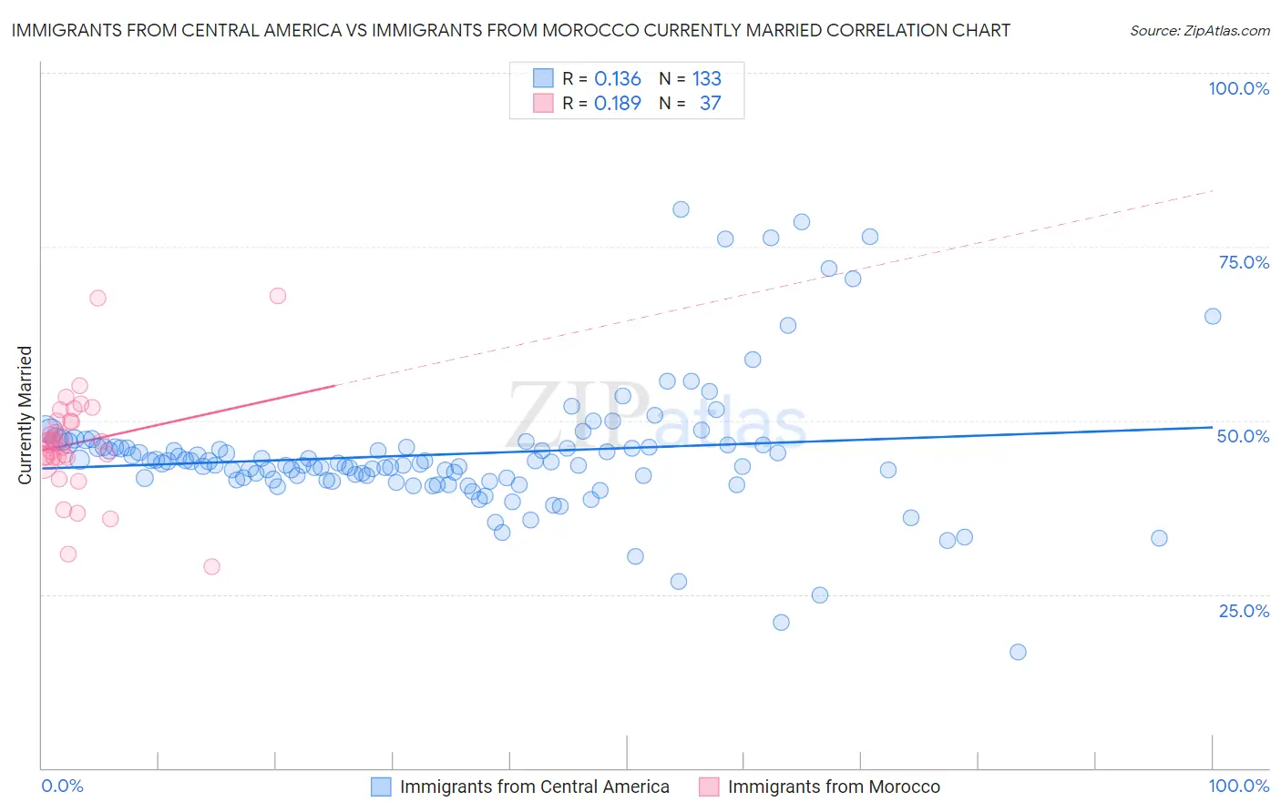 Immigrants from Central America vs Immigrants from Morocco Currently Married