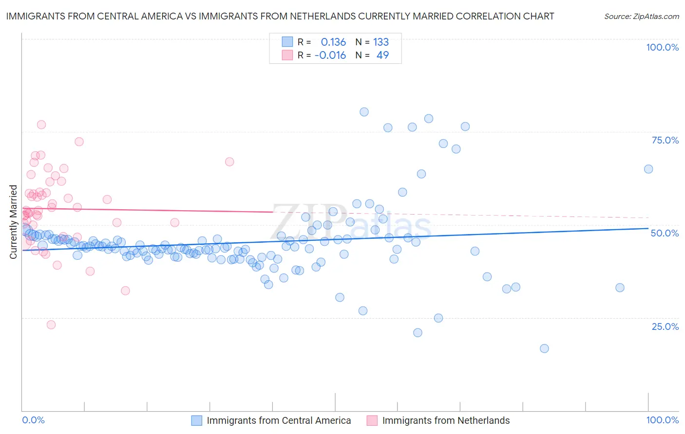 Immigrants from Central America vs Immigrants from Netherlands Currently Married