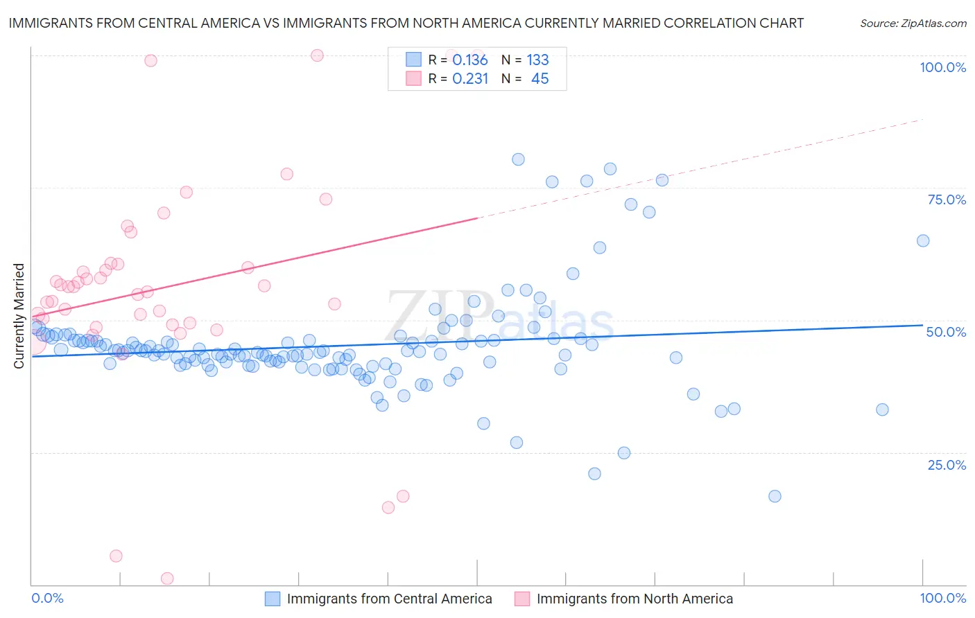 Immigrants from Central America vs Immigrants from North America Currently Married