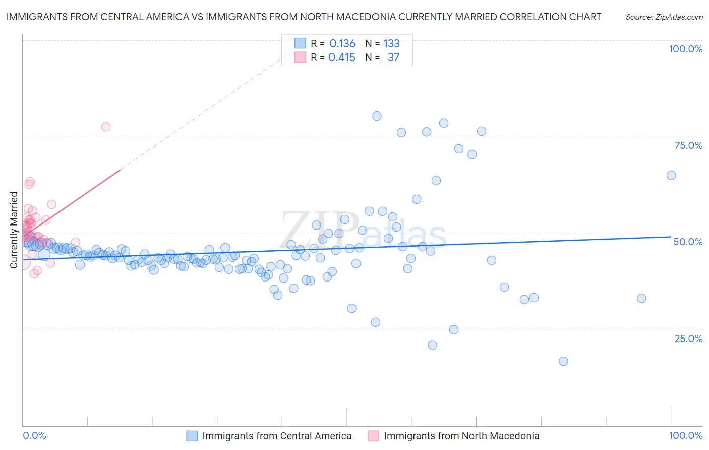 Immigrants from Central America vs Immigrants from North Macedonia Currently Married