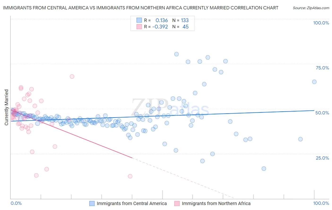 Immigrants from Central America vs Immigrants from Northern Africa Currently Married