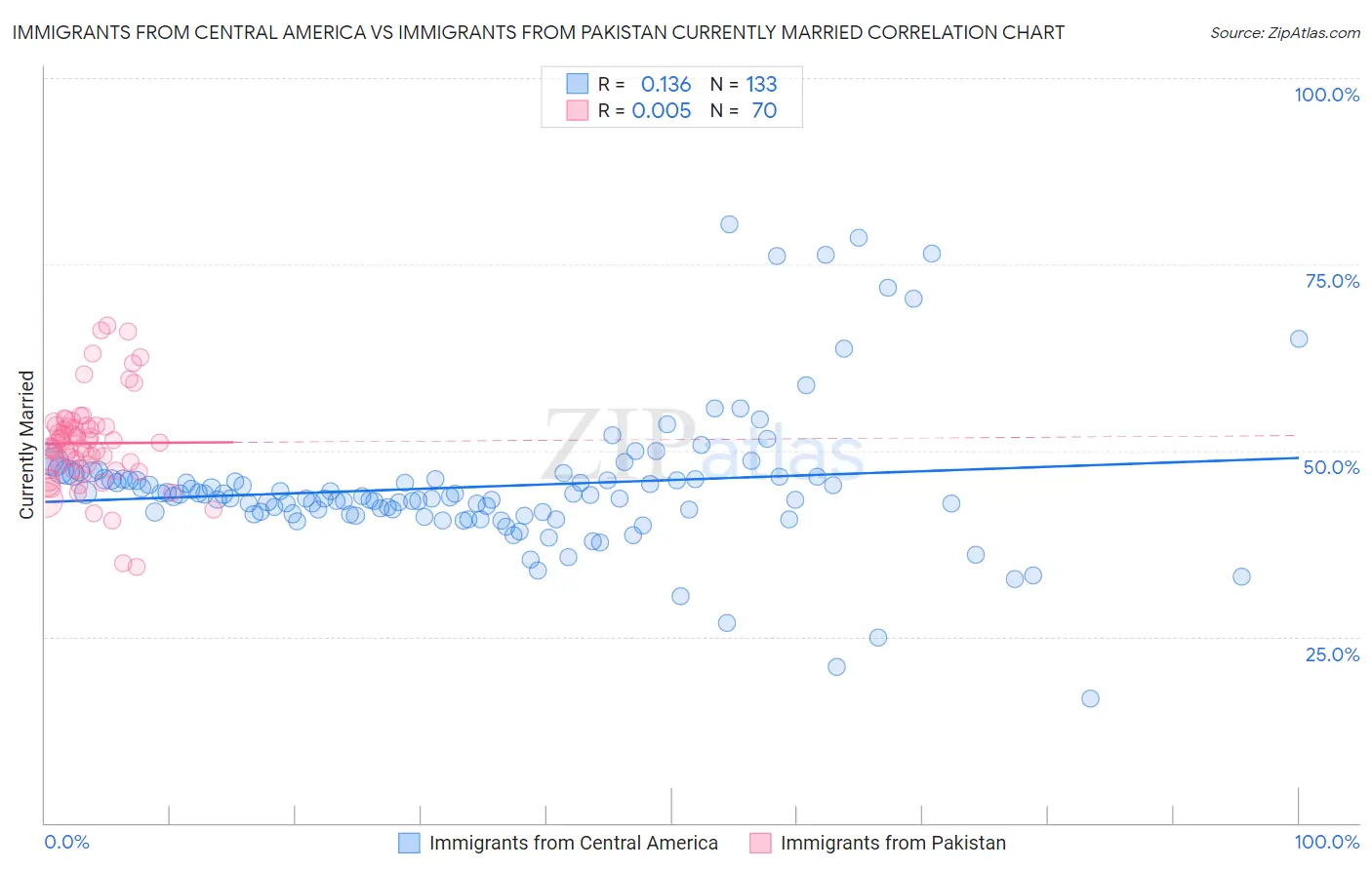 Immigrants from Central America vs Immigrants from Pakistan Currently Married